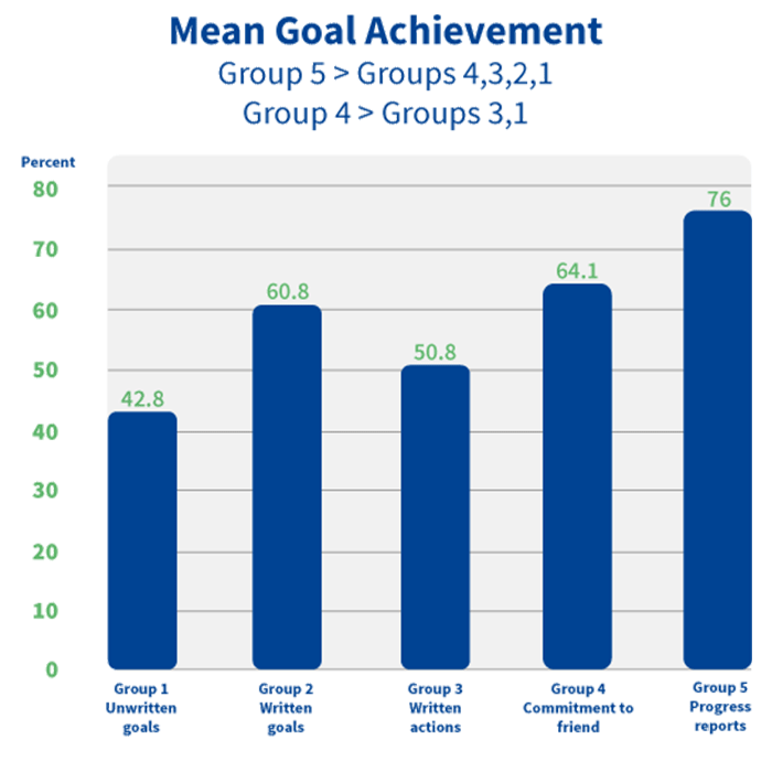 mean goal achievement chart